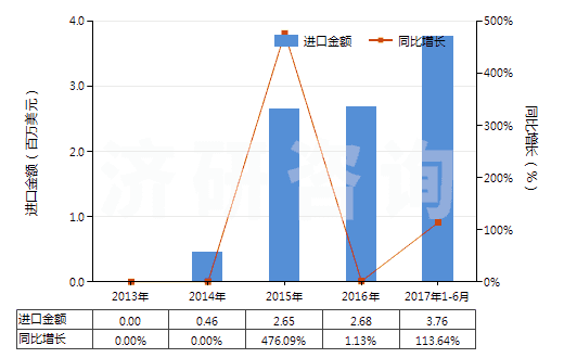 2013-2017年6月中國4-烷基-4'-烷基雙環(huán)己烷(HS29021920)進(jìn)口總額及增速統(tǒng)計